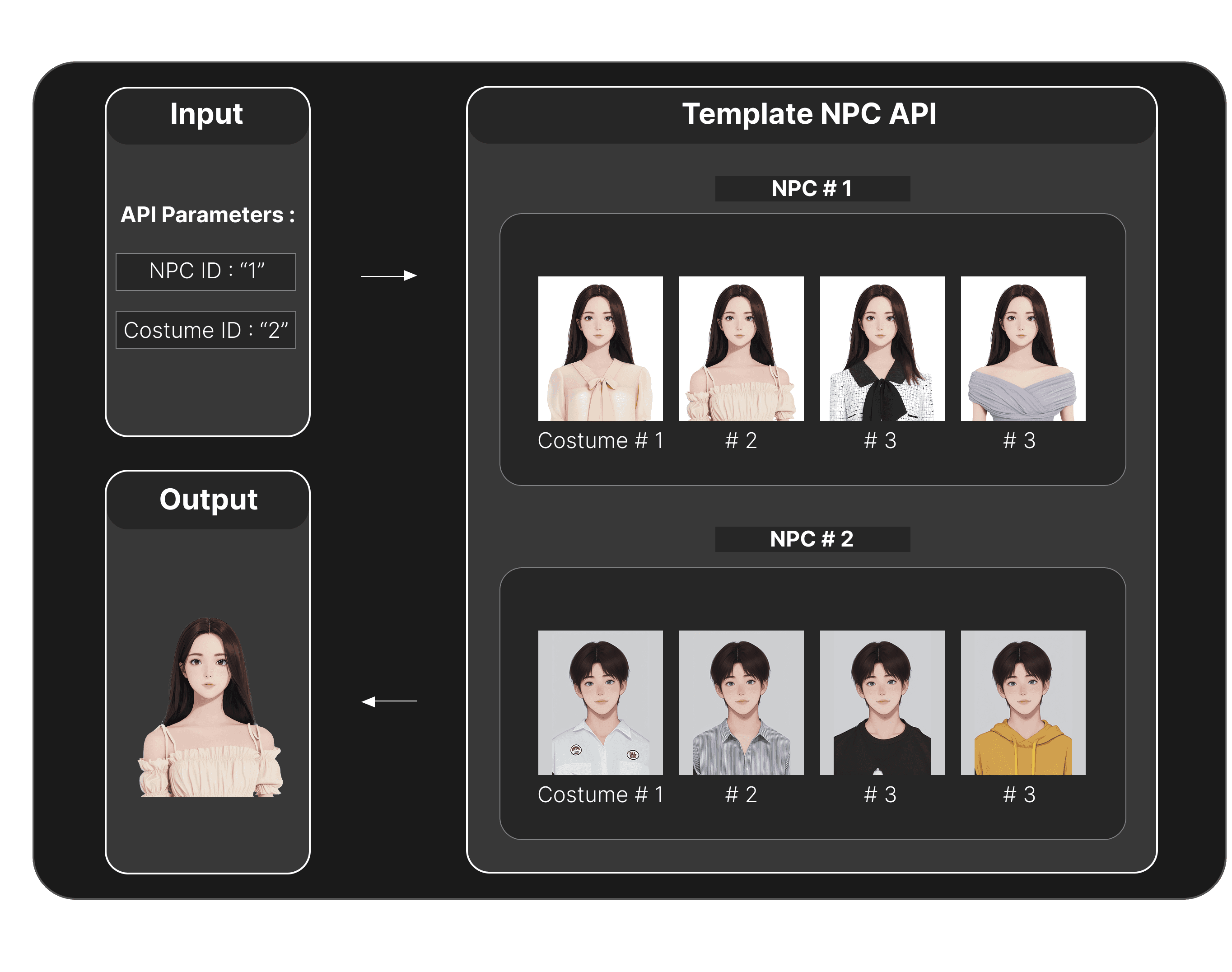 Template NPC API